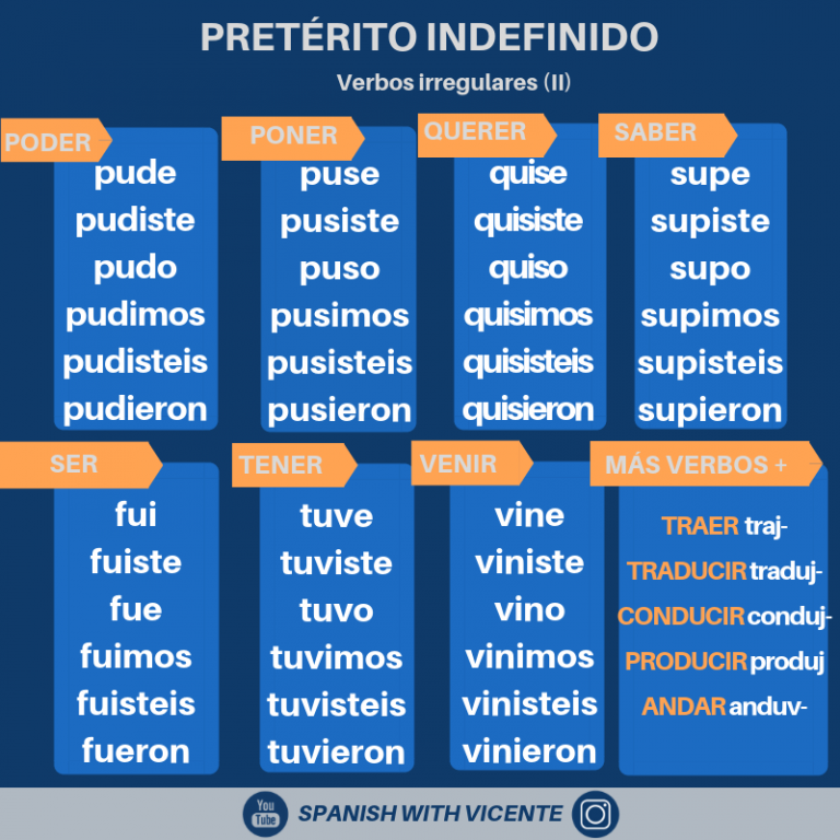 El PRETÉRITO INDEFINIDO - Ejercicios, Usos, Conjugación...