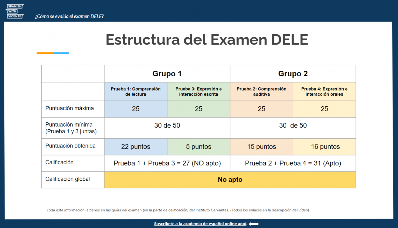 → ¿Cómo APROBAR el examen DELE? Spanish with Vicente